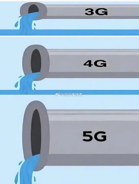 这就是我们开通的3G 4G 5G… ​​​