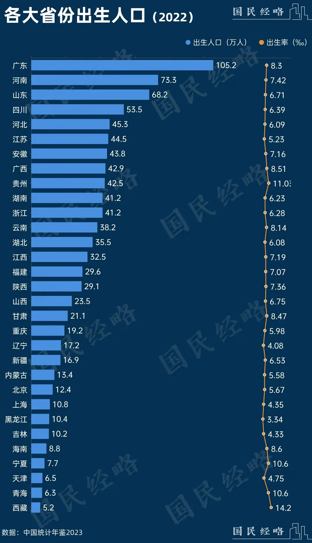 广东人口1.27亿，出生孩子105万；
河南人口9872万，出生孩子73.3；
