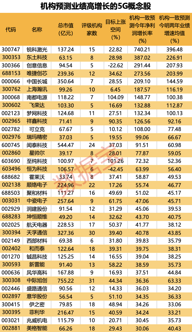 有望爆发的36只5G高增长股，请收好！

近期5G再次连续大涨。近期华为全面完成