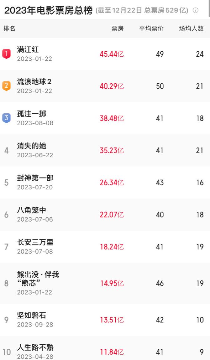 2023年已经接近尾声，截至发稿2023年度总票房已达529亿，目前票房前十名都