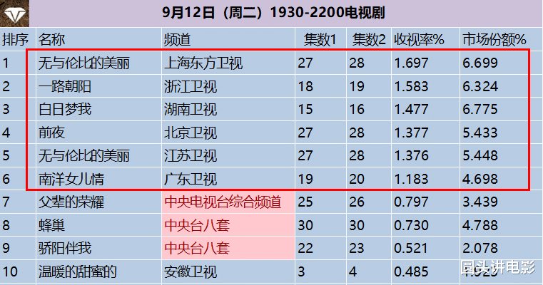 电视剧收视率排行榜，《前夜》跌出前三，榜首收视高达1.697%