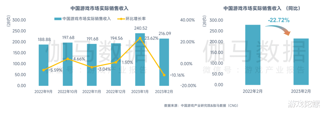 2月中国游戏市场收入下降，《原神》《长安幻想》流水逆势增长