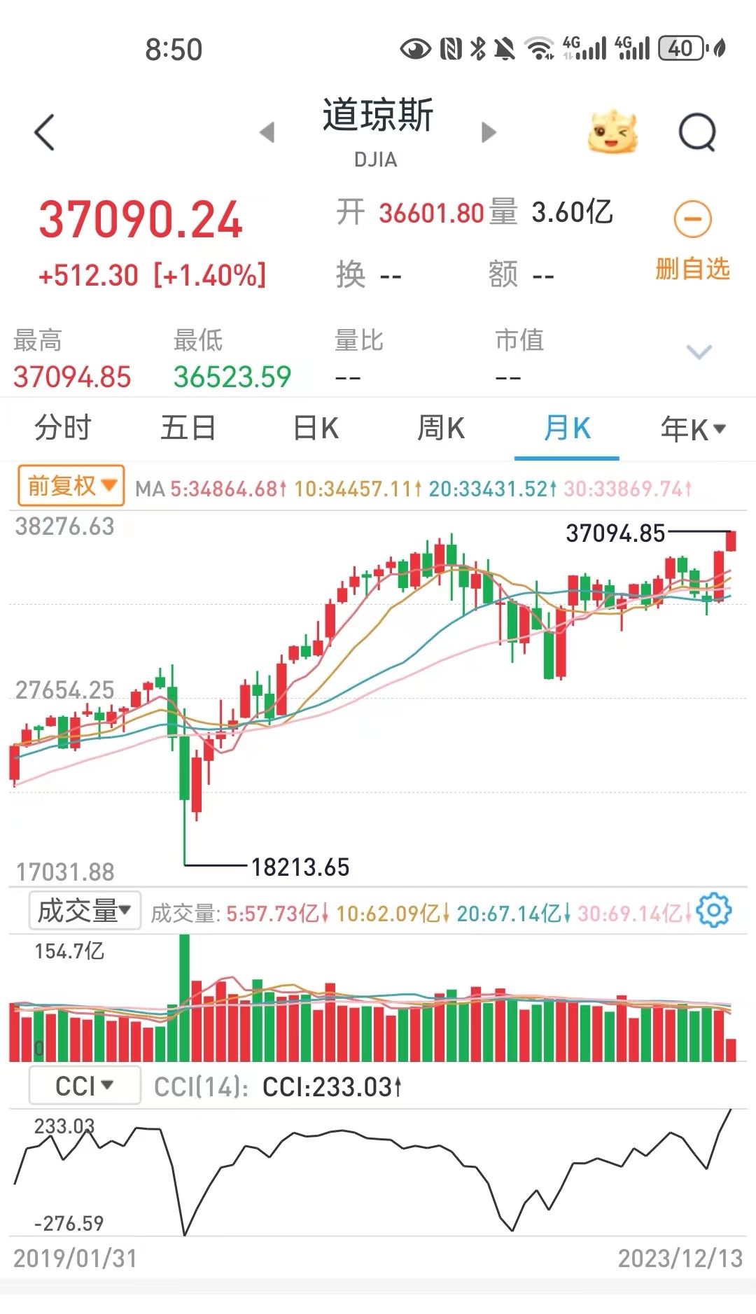 #道指突破37000点创历史新高# 看看美股波澜壮阔的过去三年多时间，在2020