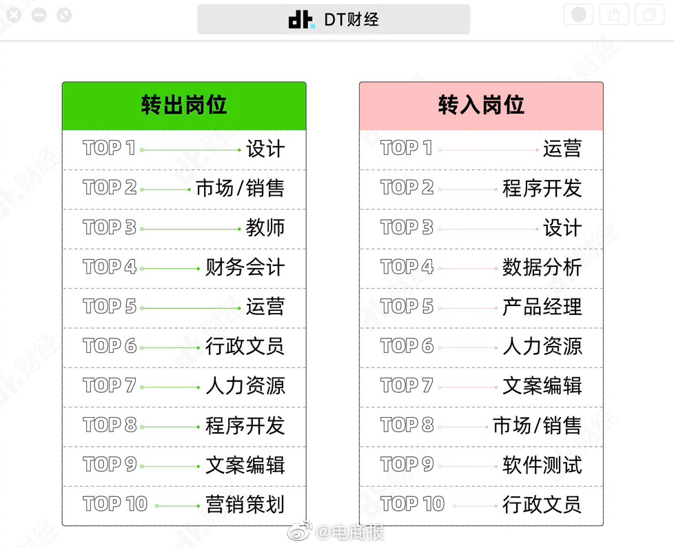 2022年热门转入岗位Top10，程序开发、数据分析、产品经理排名前五，转入互联