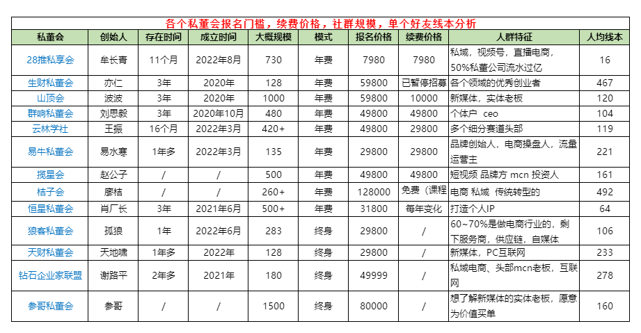 各个私董会时考虑了成立时间、人数规模、收费模式、报名门槛、人群特征、人均成本等因
