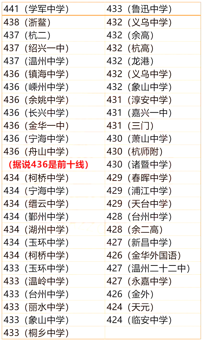 2024年1月，浙江省2024年高考首考全省前十名的分数会是多少？宣传高考分数和