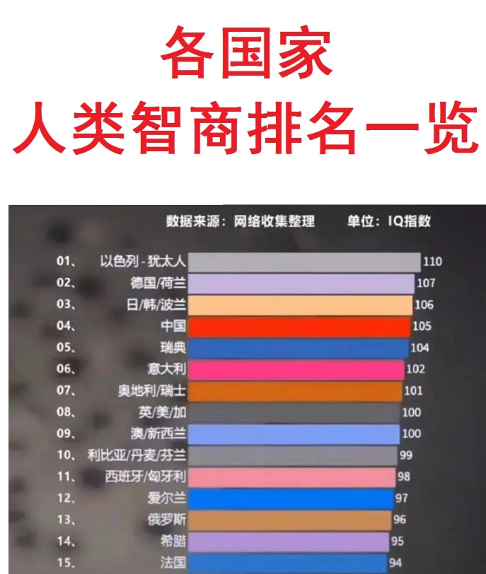 犹太人：智商世界第一（110）；
中国人：智商世界第四（105）；
法国人：智商