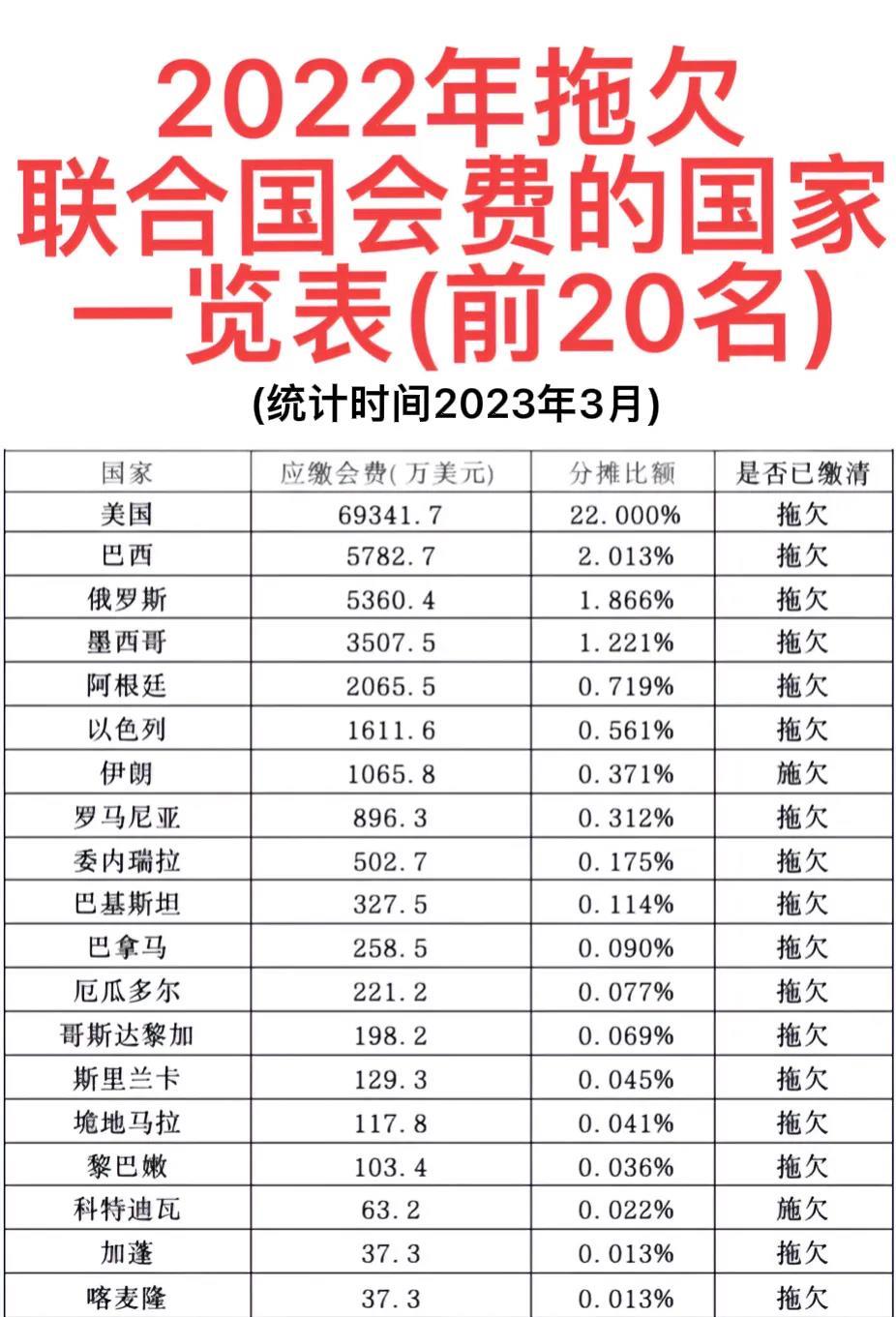 美国：我拖欠6.9亿，全球第一，那又怎样？
巴西：我拖欠0.5亿，全球第二。
俄