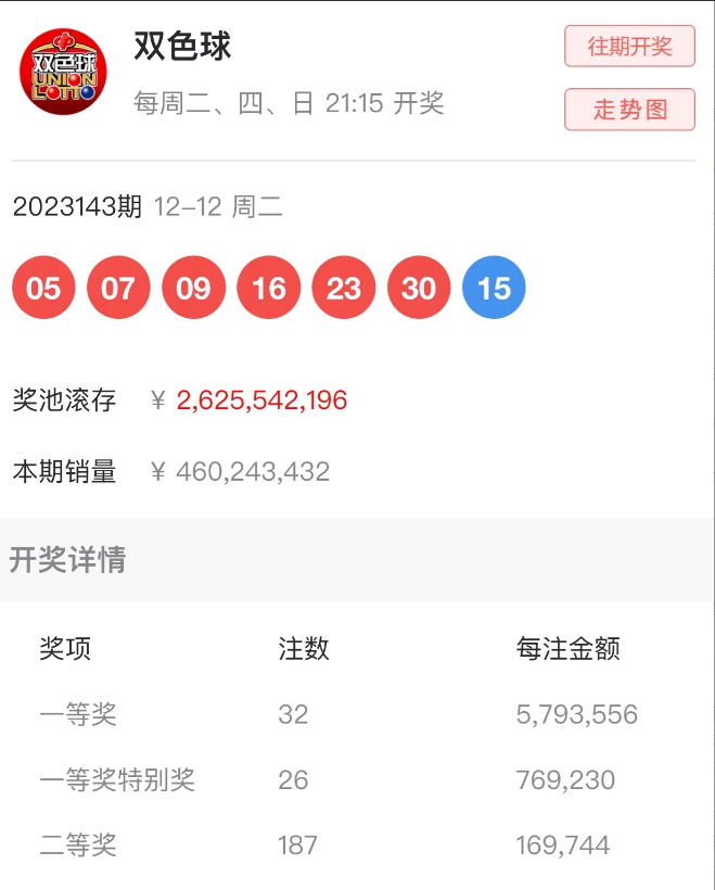 真被某些网友猜中了！机器出故障，大奖直接来！
双色球2023143期，直接开奖的
