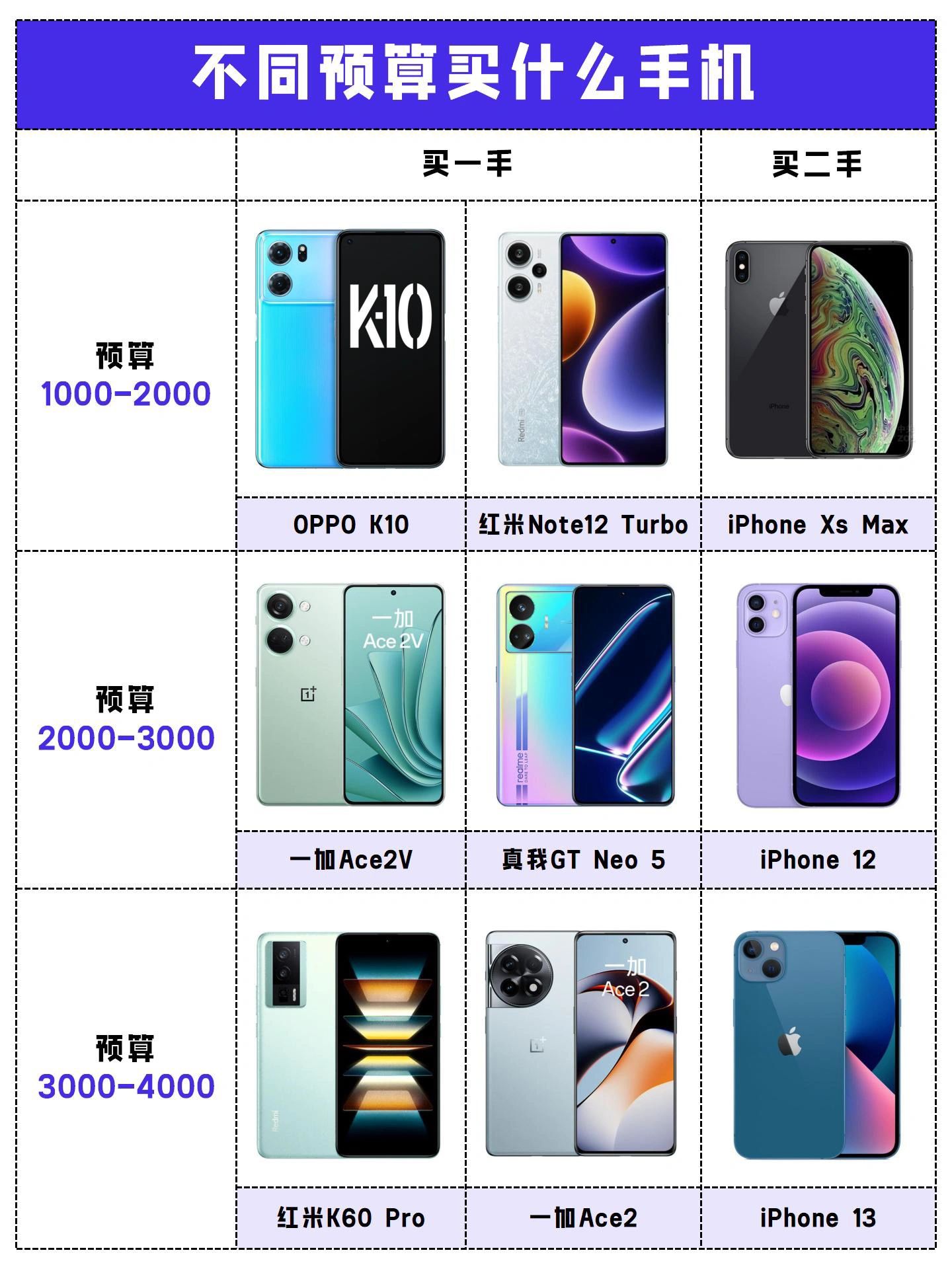 不同价位手机选购#现在什么手机最便宜#