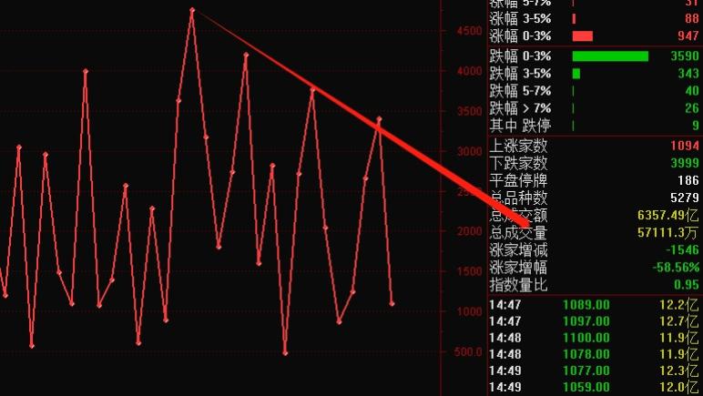 年内地量，地量是底价么？