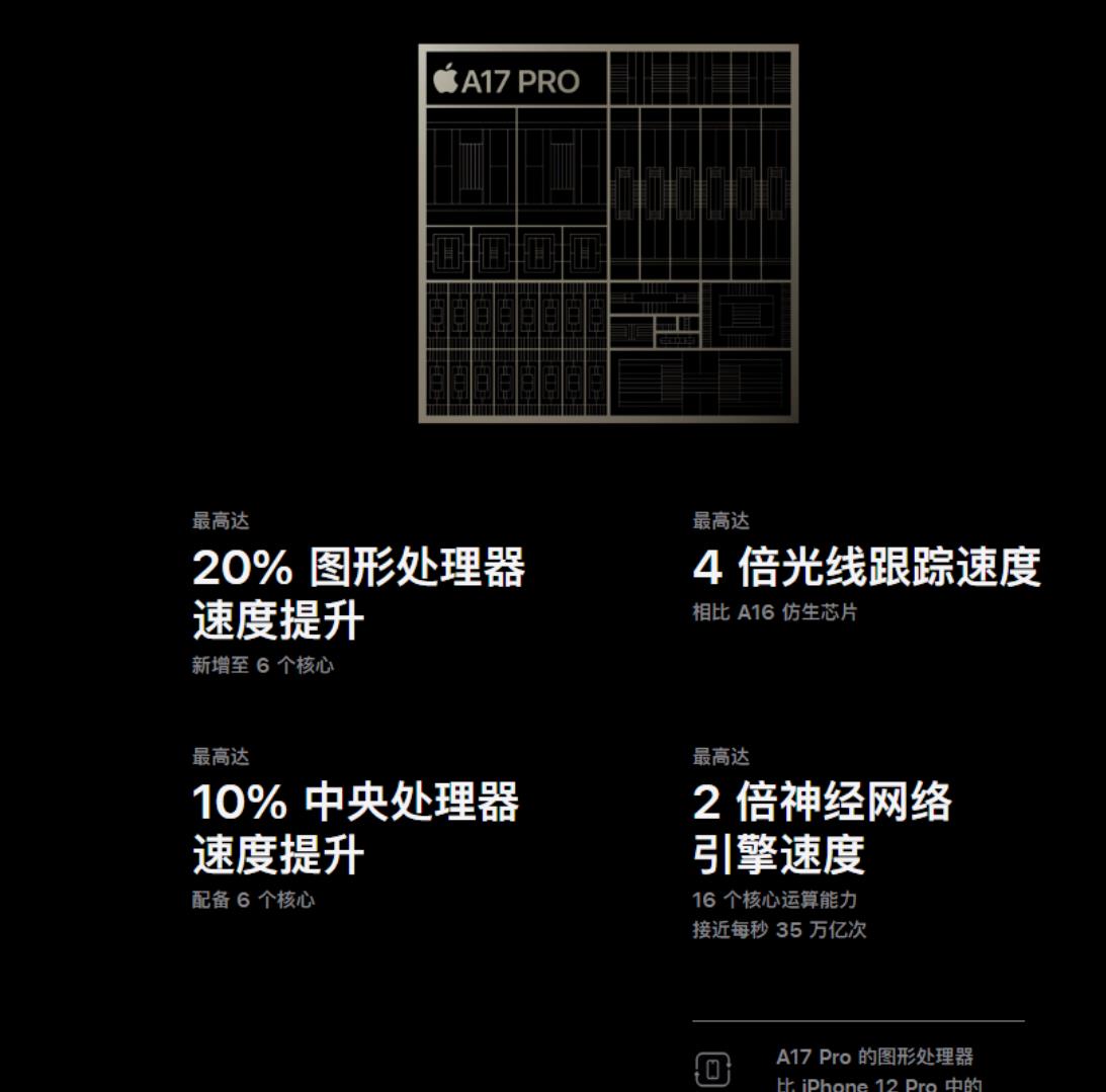 苹果这个A17芯片是真的强，3nm了。但就是iPhone吧，一言难尽。确实缺乏新