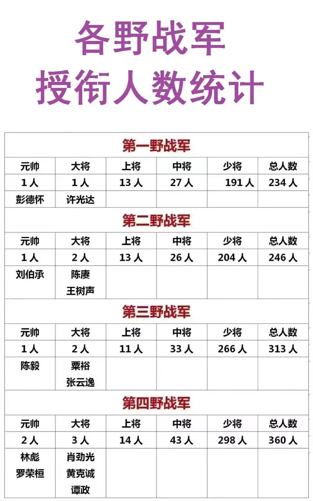 一野：一共走出了234位开国将帅。
二野：一共走出了246位开国将帅。
三野：一