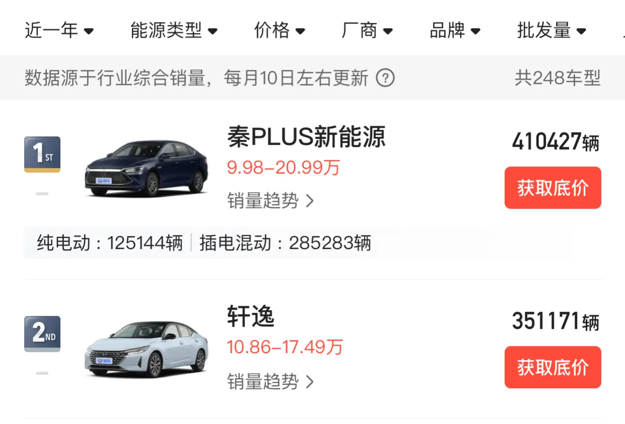 谁能告诉我，像秦PLUS DM-i这样的车，为什么一个月还能卖3-4万台，9.9