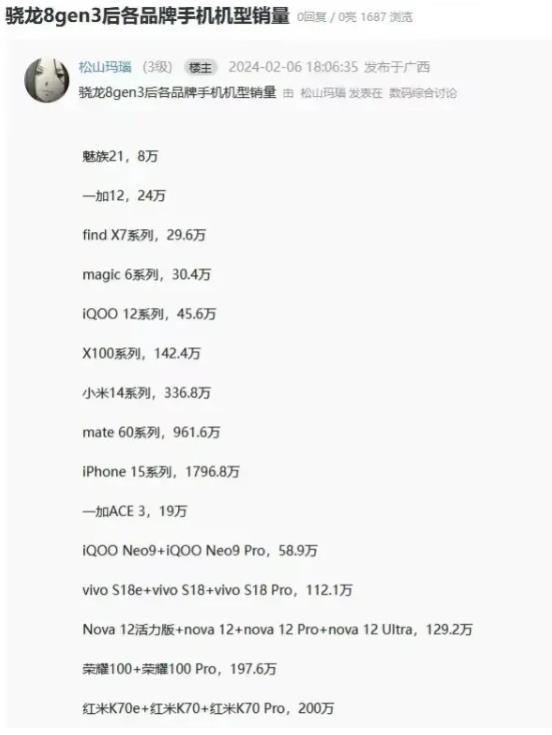 华为Mate 60系列销量不尽人意。
高通骁龙8gen3后各手机品牌销量，小米1