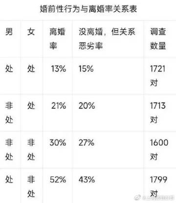 婚前处与非处，和离婚率的调查关联数据： ​