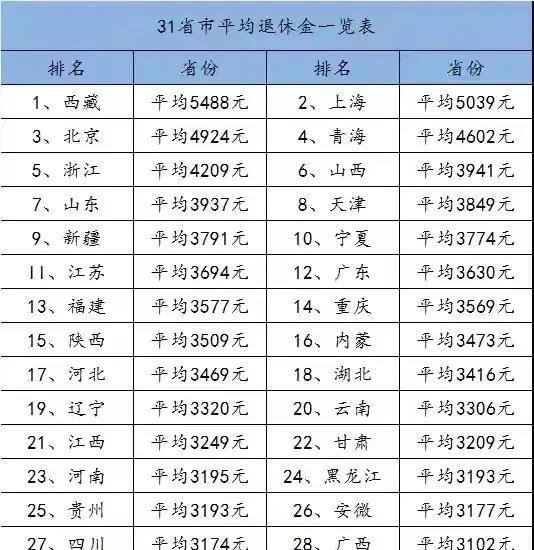 一看内蒙的平均工资，我高兴不起来了……
最近，内蒙古的平均退休工资出炉了，但是对
