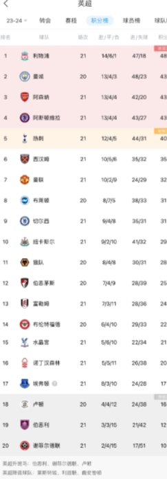 随着利物浦4-0伯恩茅斯，英超最新积分榜，我竟然发现三大不可思议！

1、这场又