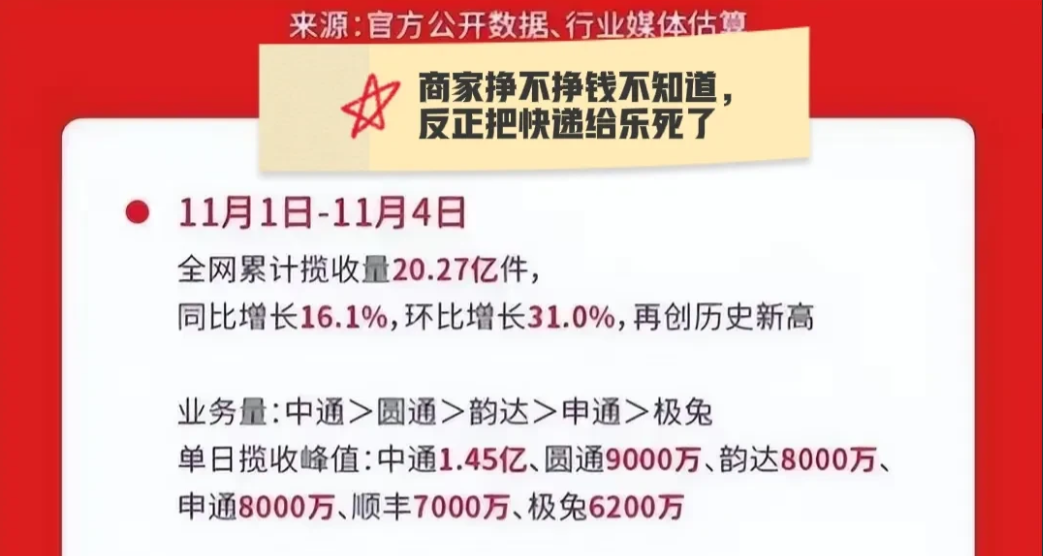 双十一各大平台的官方通报销售额数据来了:
1.天猫+淘宝 、6278亿
2. 京