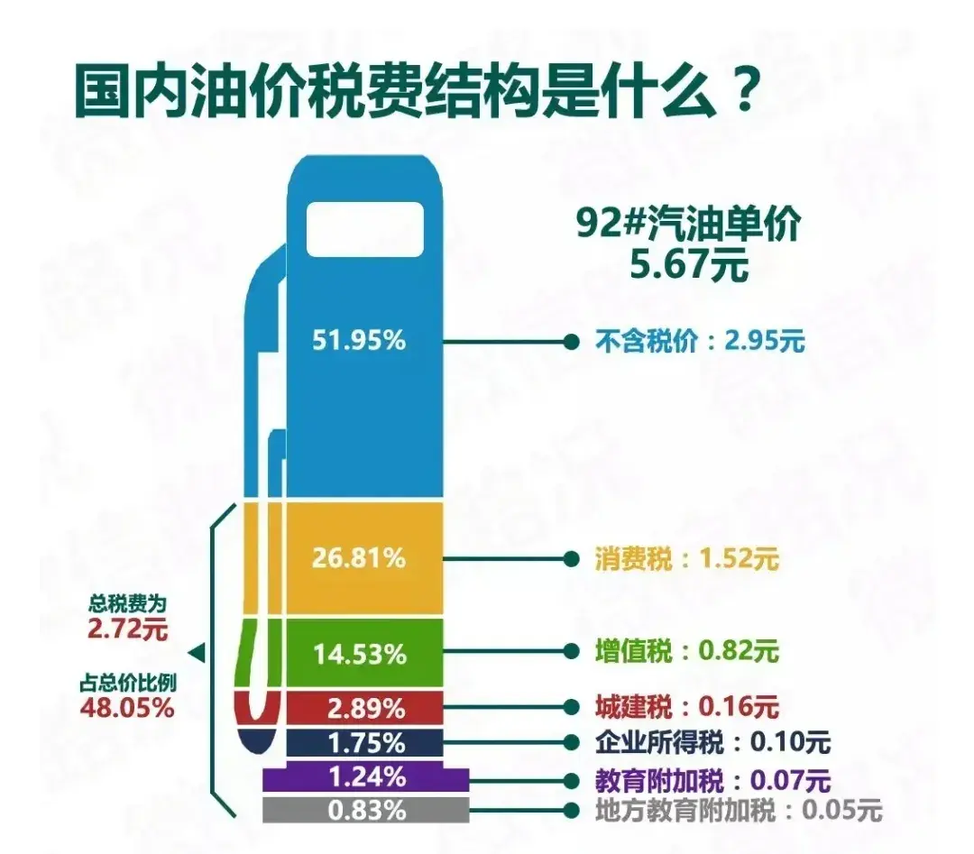 2008年国际油价147美元，国内油价6.3元；2020年国际油价最低跌到负数，