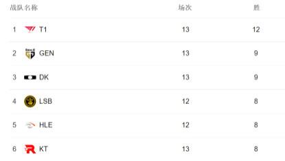 2023lck春季赛积分榜，T1稳居榜首，多支战队排名竞争激烈