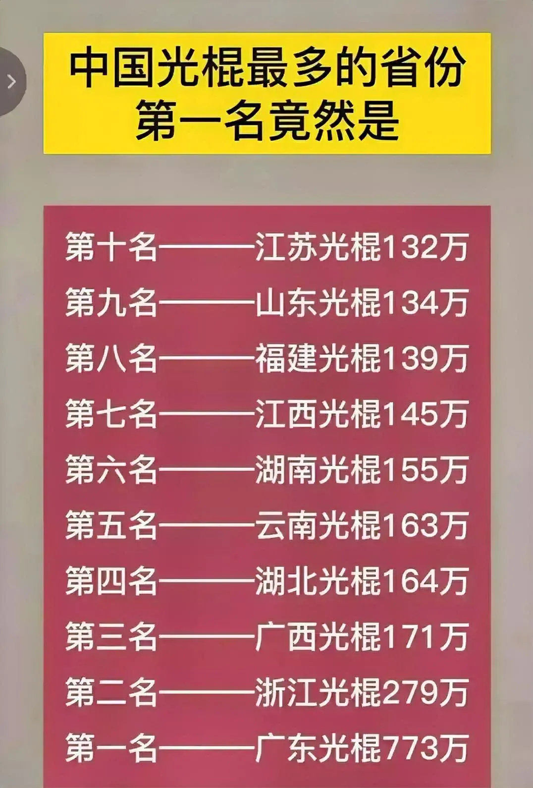 中国光棍最多的省份，第一名竟然是广东，这就尴尬了