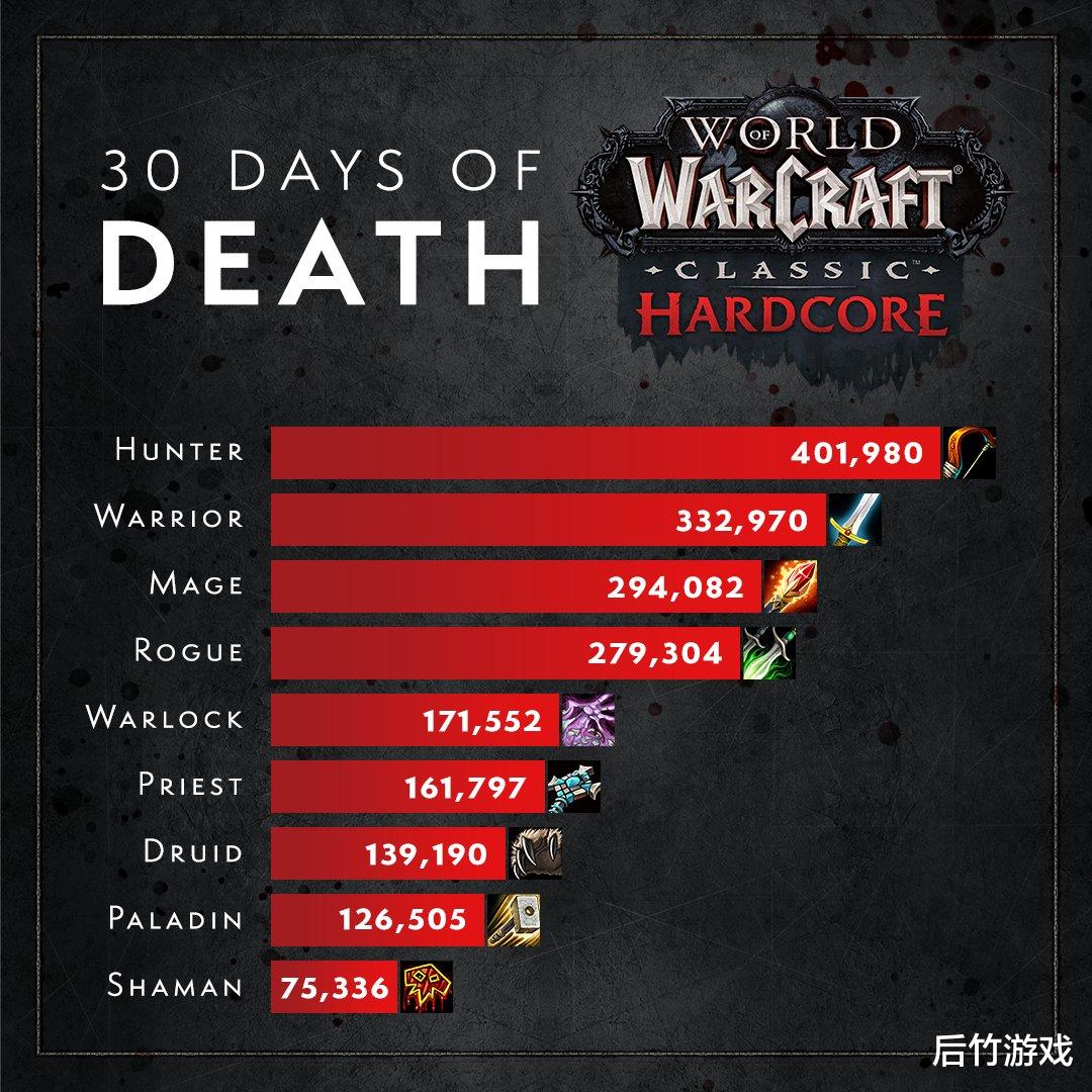 《魔兽世界》硬核服1个月内死亡人数的职业排名公布