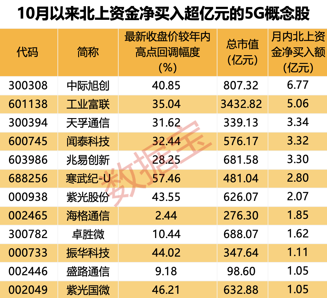 北上资金大举抄底的12只5G个股！

今年5G概念股行情表现强势，鸿博股份、剑桥