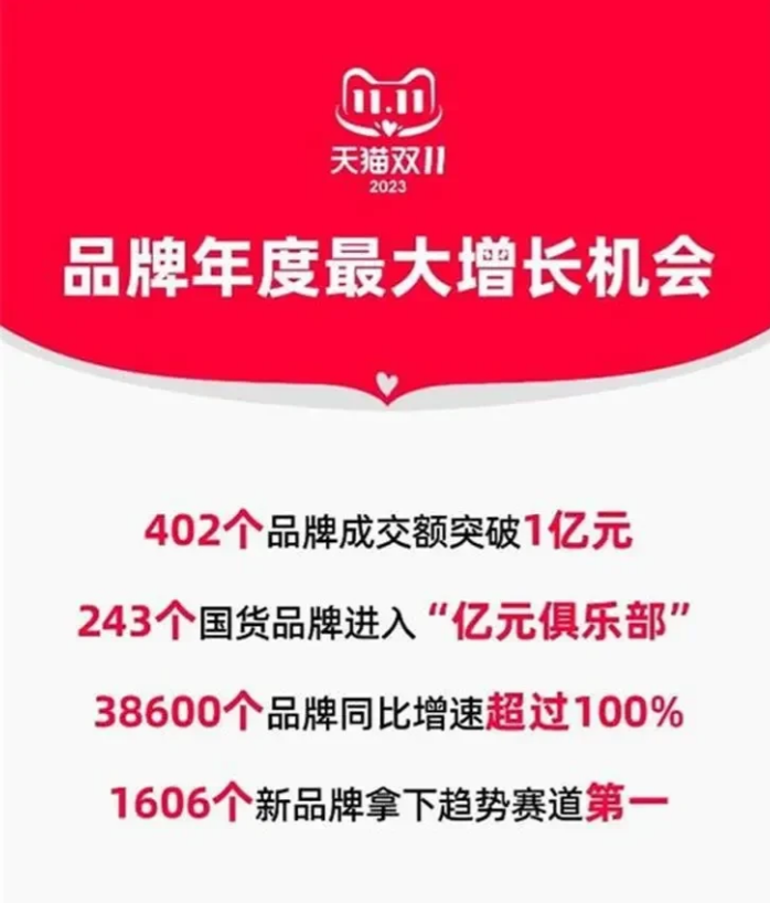 消费力下降应该是不争的事实了。特别可以说明一切的就应该是每年双十一天猫的交易数据
