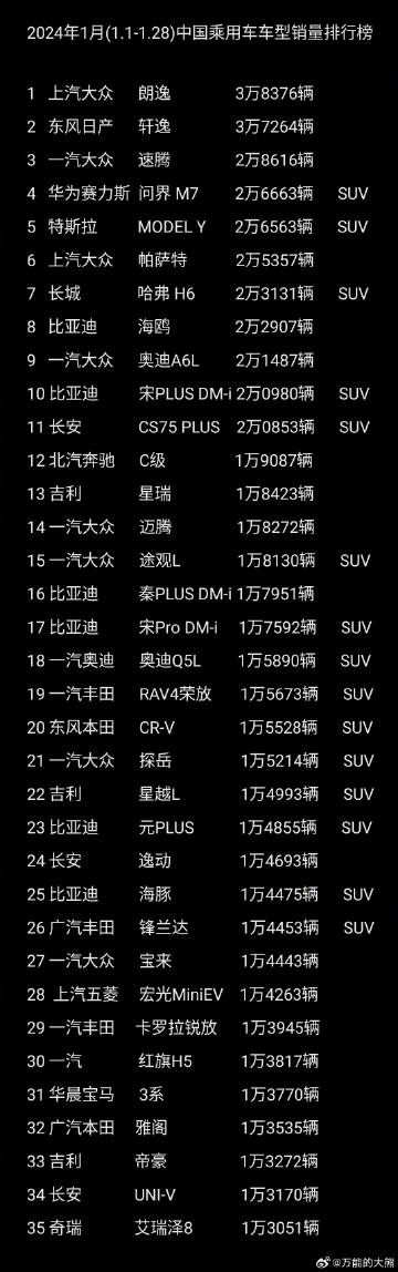 2024年1月(1.1-1.28)中国乘用车车型销量排行榜，华为问界M7 在全榜
