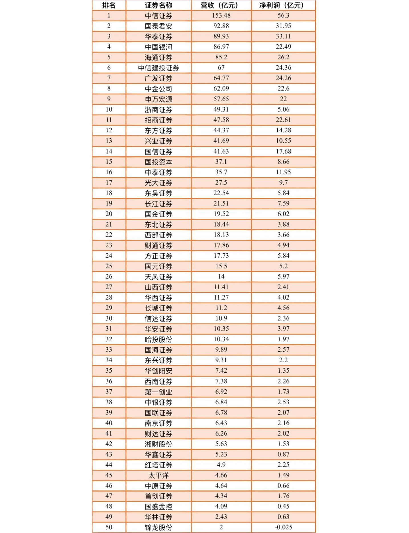 证券公司排名#投资公司排名#