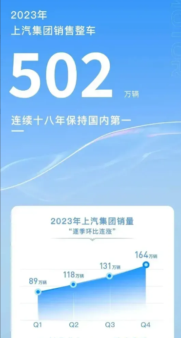 没想到，第一个不服比亚迪的竟然是上汽集团。比亚迪2023年总销量302万台，海报