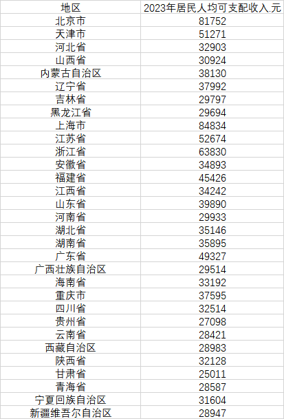 2023年全国内地31个省、市、自治区全年人均净收入排行榜出炉！上海市最高，人均