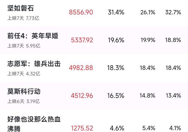 国庆档五部新片豆瓣评分出炉，《上一任4》垫底，魏翔新片评分最高