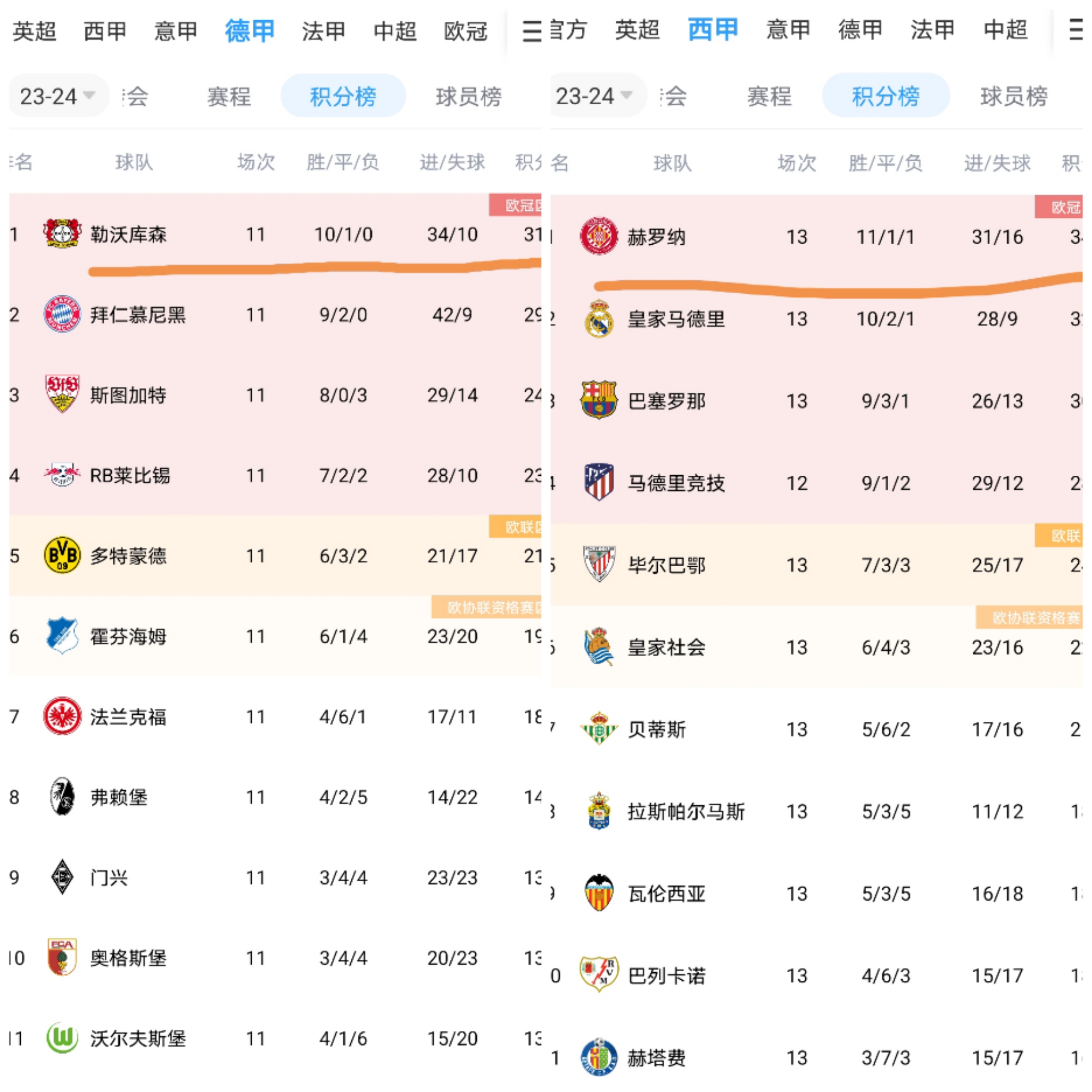目前来看德甲和西甲本赛季将有很大的概率产生新王！真如此那将是历史性时刻，因为勒沃
