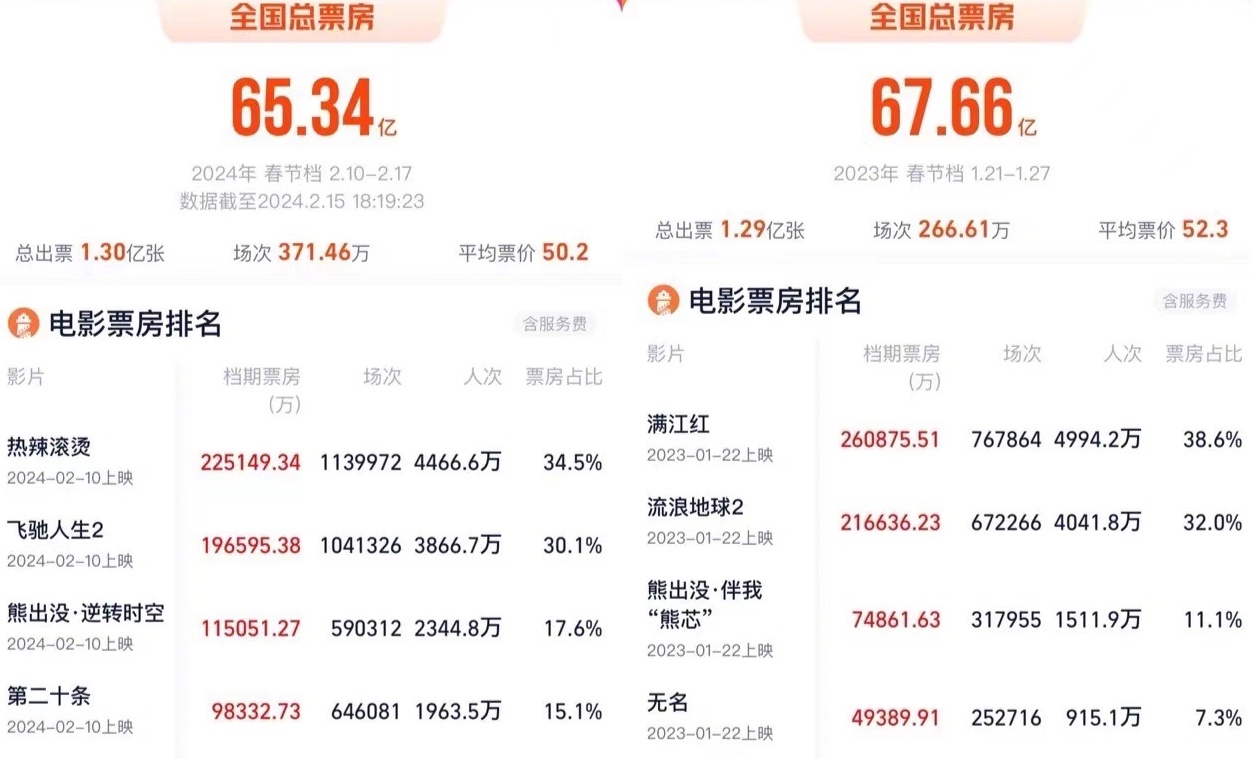 2024春节档观影人次超去年
截至大年初六18时19分，2024年春节档总观影人