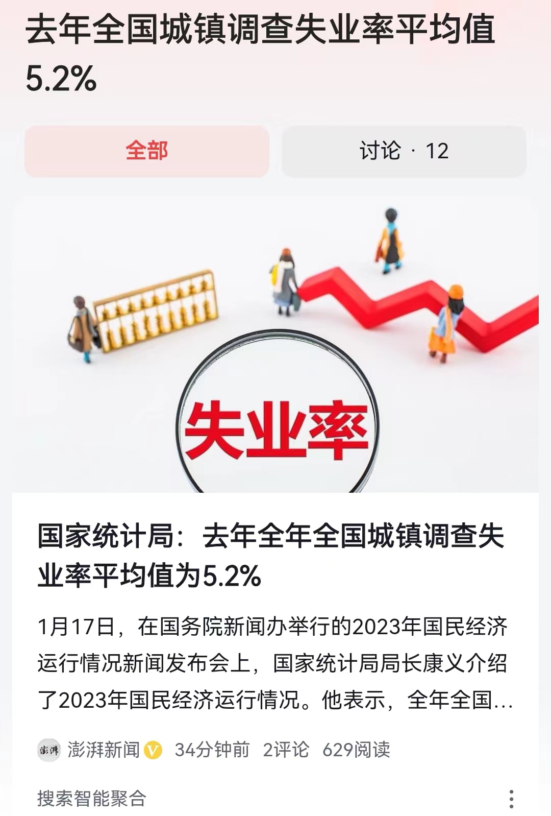#去年全国城镇调查失业率平均值5.2%#又一次公布了年轻人口的调查失业率了！在去