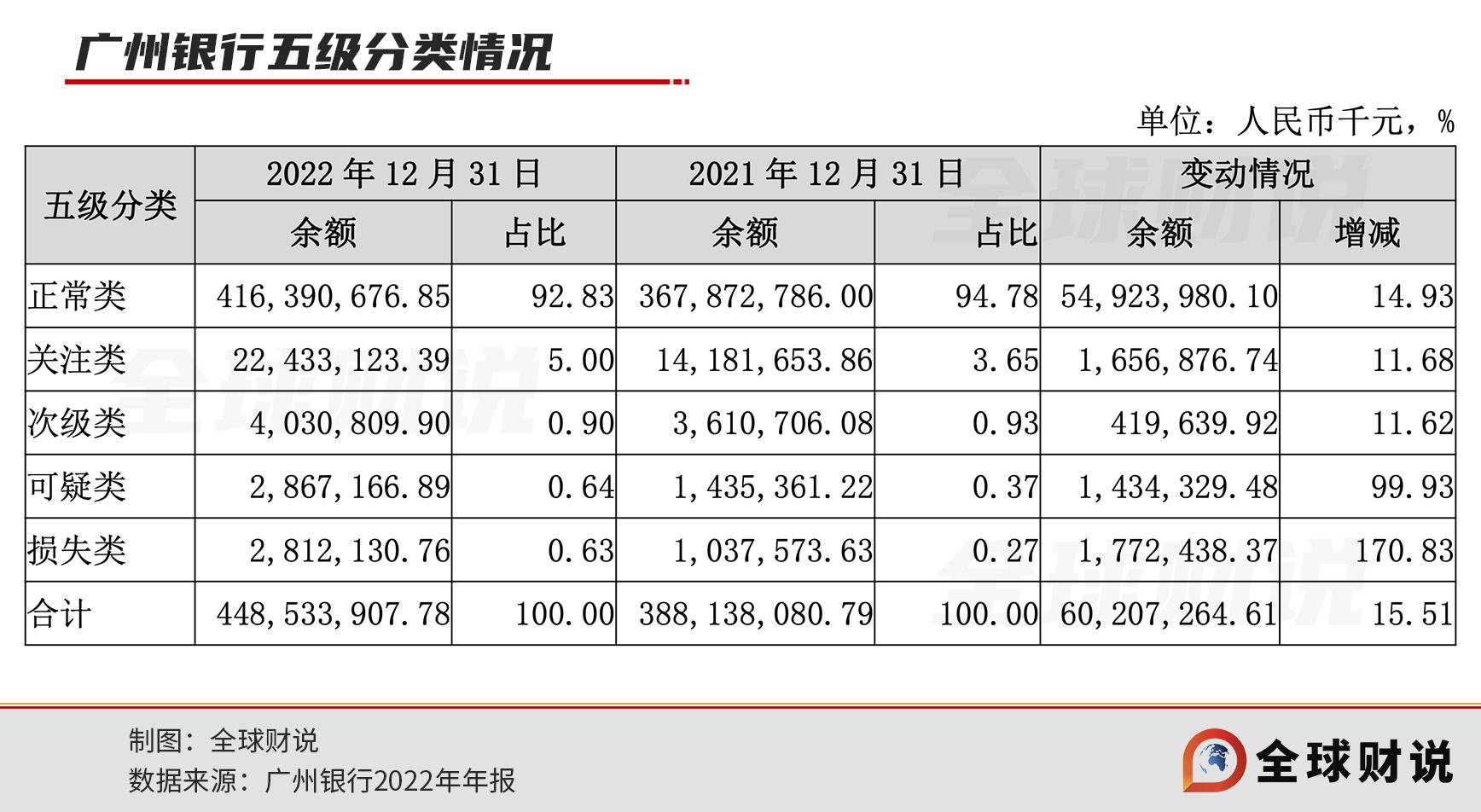 广州银行2022年核销近30亿接近净利水平, 逾期贷款增超8成