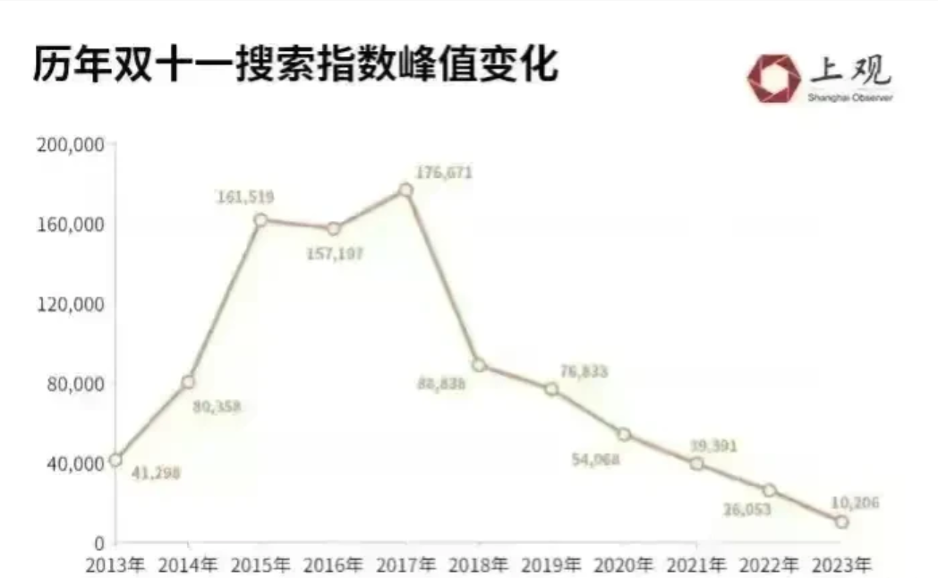 双11的业绩，天猫平台的成交额为6278亿元,同比增长8.5%;京东平台成交额为