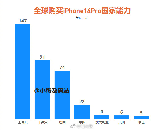 iPhone14又叒叕拿榜单第一，国人买一个平均需要22天。你买一个需要多少天？