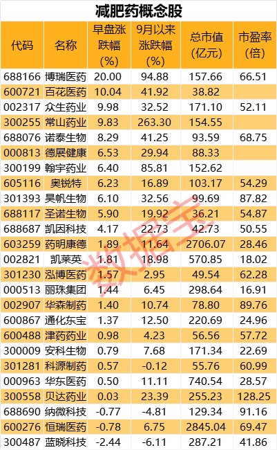 有望持续走强的减肥药概念股！

减肥药概念持续走强，是近期收益最好的板块之一。随