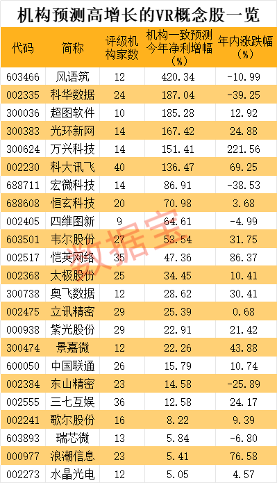 有望爆发的23只VR高增长股！

近期VR持续走强，欧菲光已连续5个涨停。随着2
