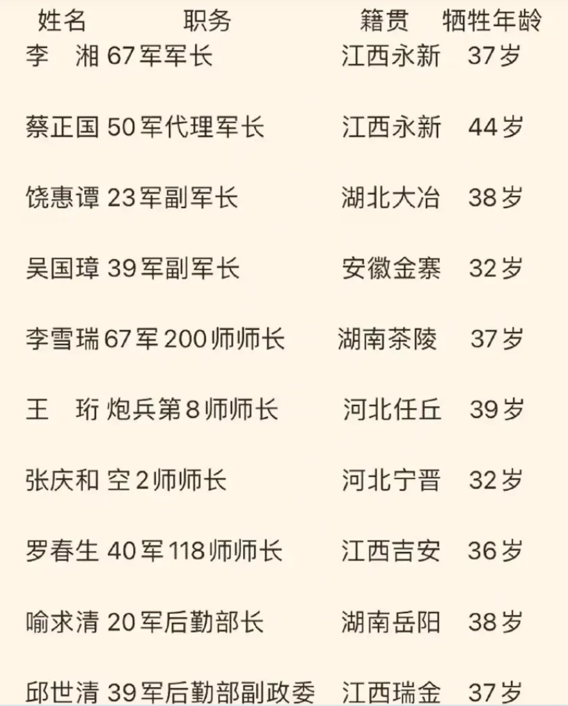 太可惜了，志愿军有这么多的高级将领在朝鲜战场上牺牲了。据统计，朝鲜战场上牺牲的团