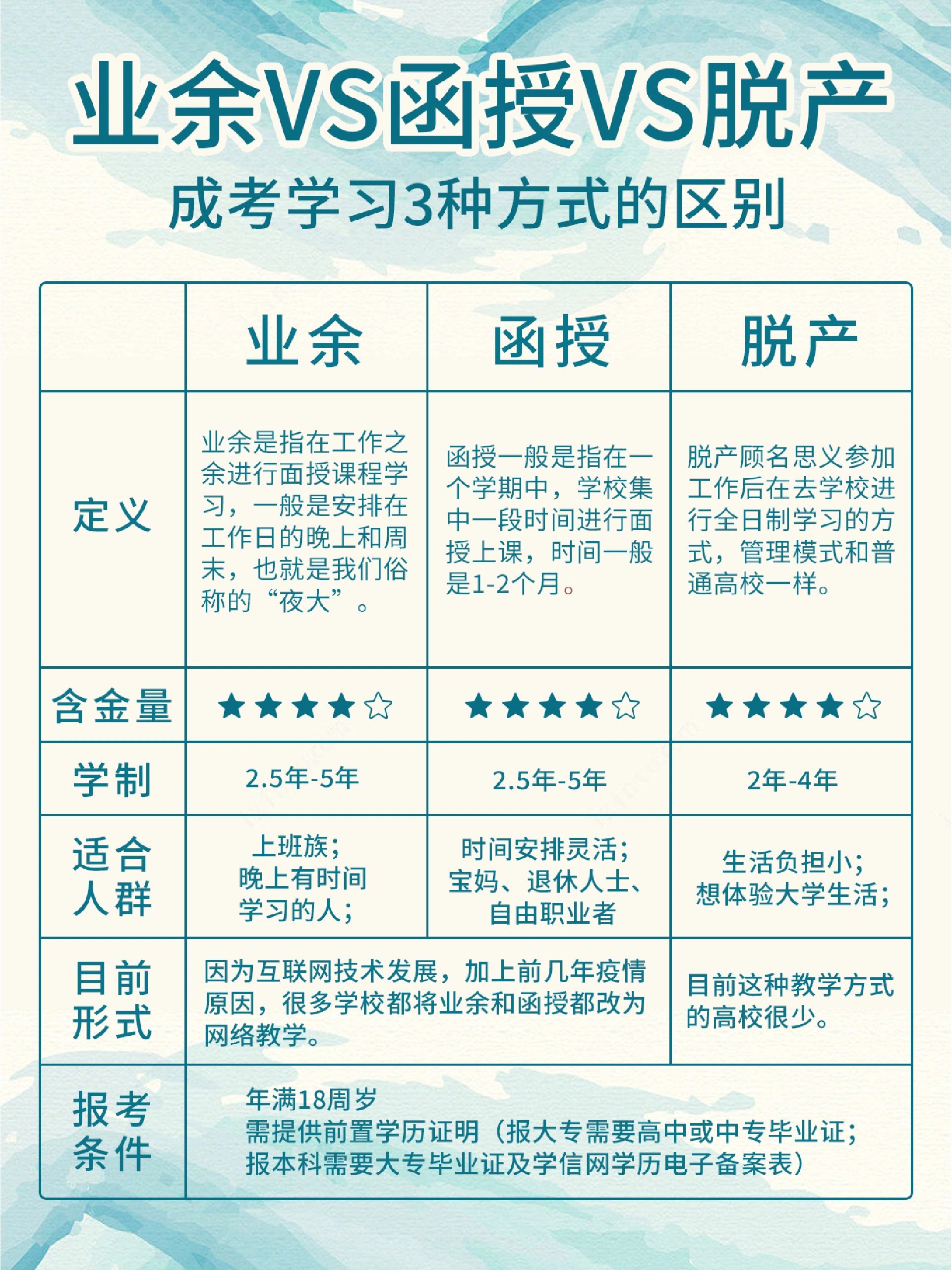 成考的三种方式#脱产专升本#