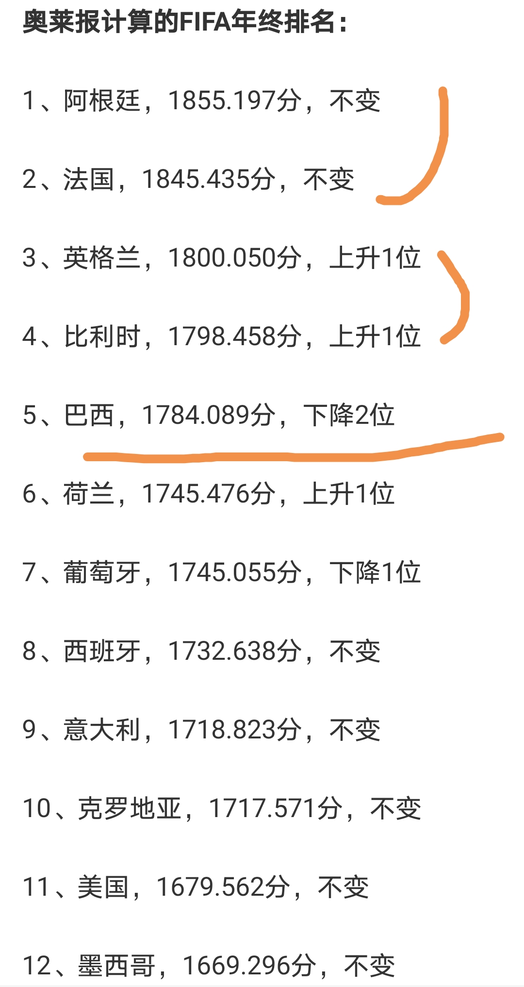 巴西队越来越不行了！奥莱报计算FIFA年终排名，阿根廷队继续排名世界第1，法国队
