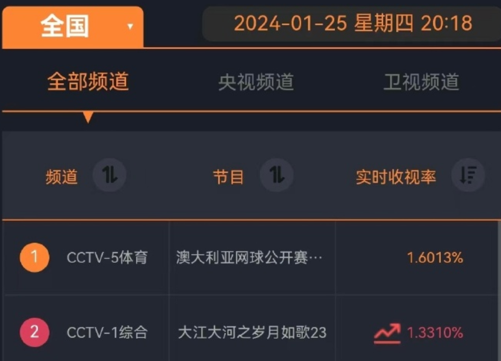 中国网球金花郑钦文表现出色，在澳网晋级女单半决赛，点燃收视率，根据数据显示，郑钦