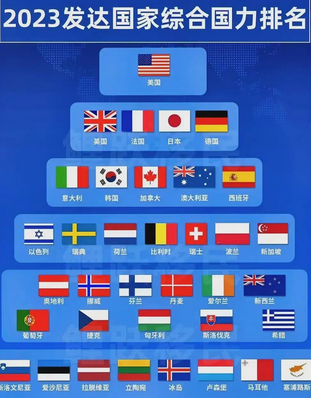 2023年发达国家综合国力排名！呈现出六个档次：
不过我认为，真正是发达国家的，