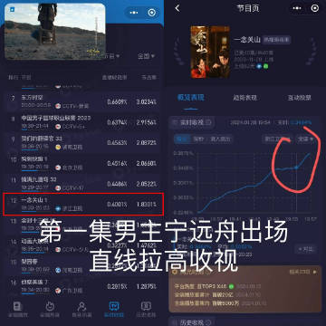 #一念关山收视率飞升#宁远舟在剧里Carry全场；刘宇宁在剧外拯救横盘。五年，你