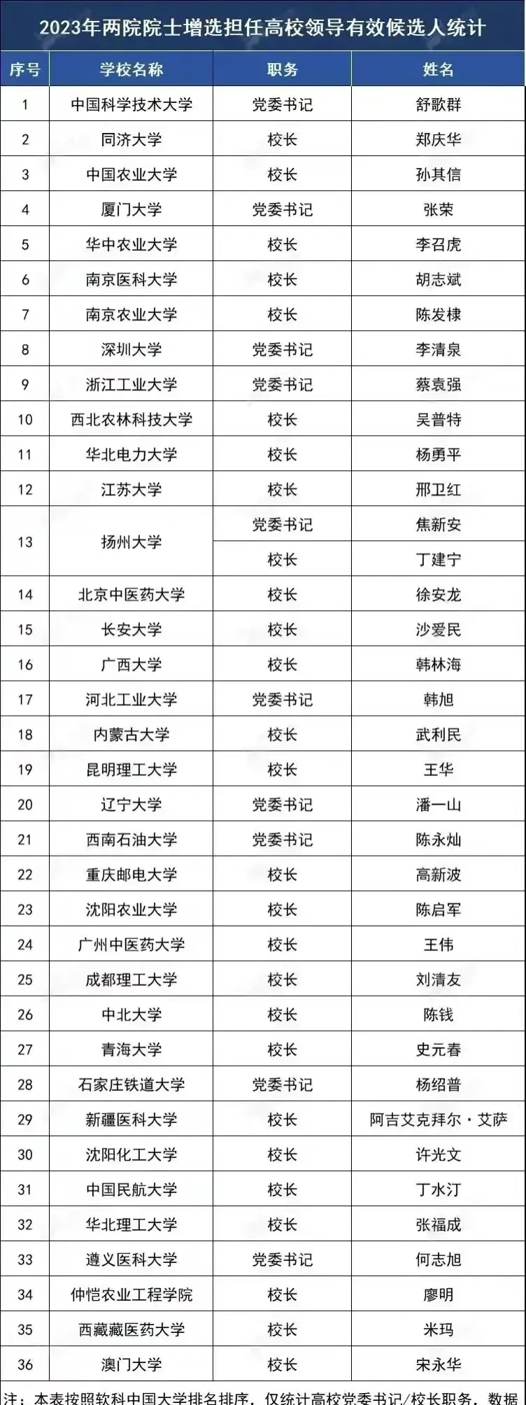 看看两院士评选结果出来了，真的很佩服那些被评选上院士们都是校长和党委书记，你们真