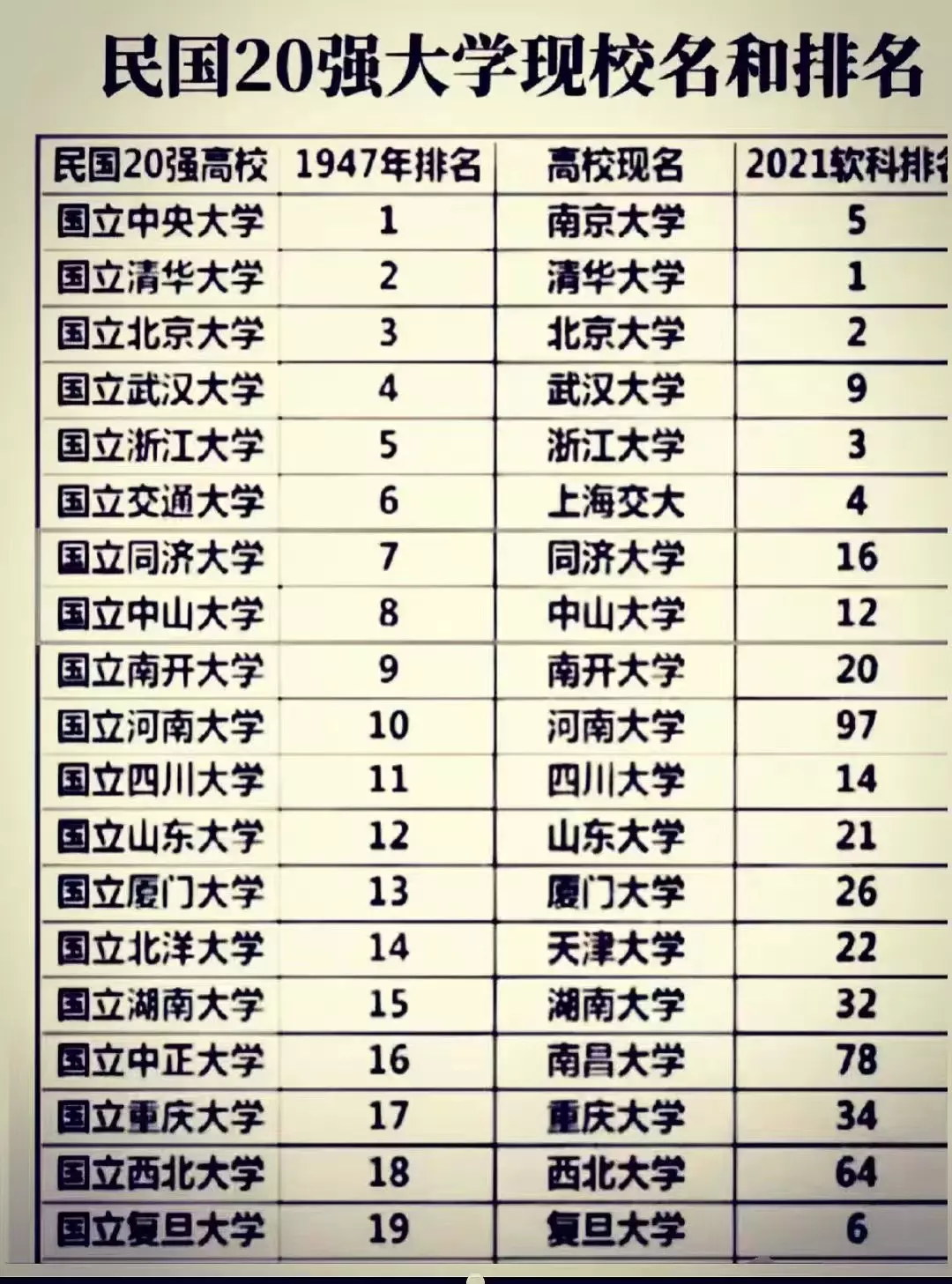 民国20强大学现校名和排名：